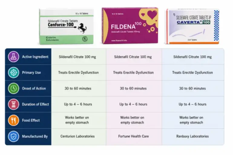 Cenforce, Fildena or Caverta blog image